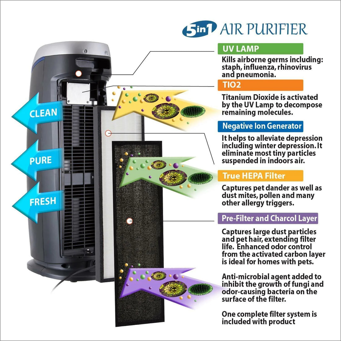 PureMate PM510 Replacement True HEPA & Active Carbon Filter Set (2in1)