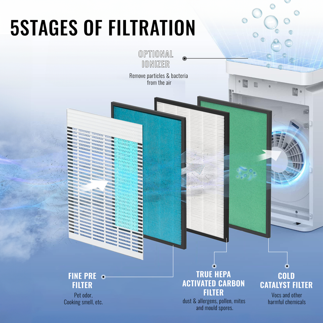 5-in-1 Air Purifier with True HEPA Filter and Negative Ion Generator